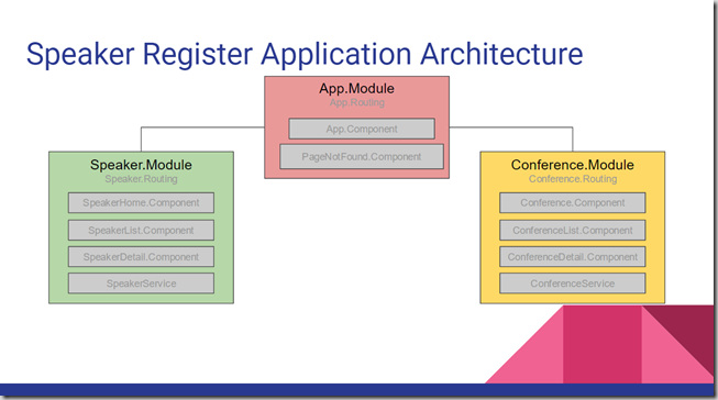 SpeakerRegisterArchitecture-Modules